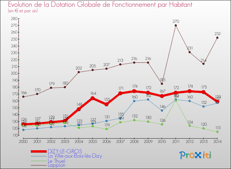 Evolution et montant de la dotation globale de fonctionnement par Habitant pour DIZY-LE-GROS et les communes proches de 2000 à 2014. Comparaison des dotations globales de fonctionnement par habitant pour DIZY-LE-GROS et les communes voisines de 2000 à 2014.
