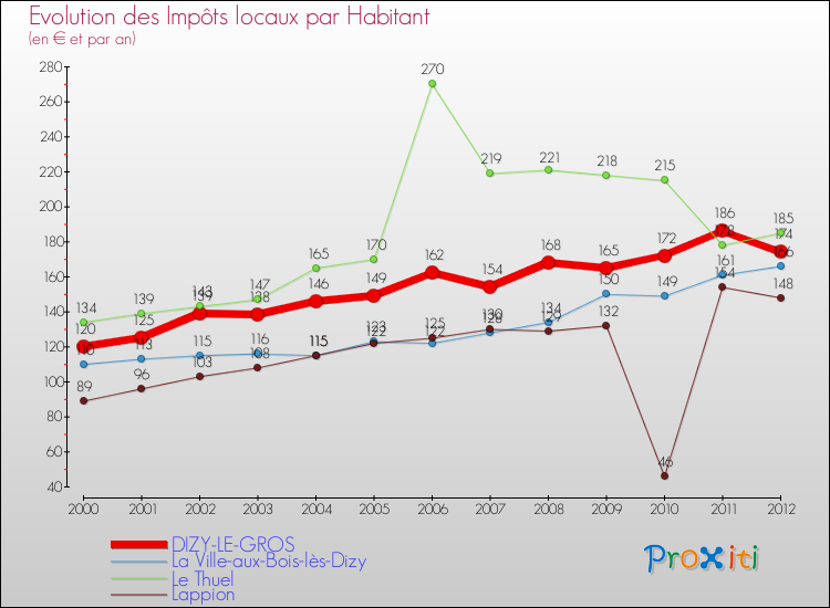 Evolution et montant des impôts locaux par Habitant pour DIZY-LE-GROS et les communes proches Comparaison des impôts locaux par habitant pour DIZY-LE-GROS et les communes voisines