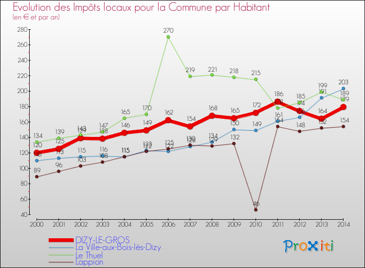 Evolution et montant des impôts locaux par Habitant pour DIZY-LE-GROS et les communes proches de 2000 à 2014 Comparaison des impôts locaux par habitant pour DIZY-LE-GROS et les communes voisines de 2000 à 2014