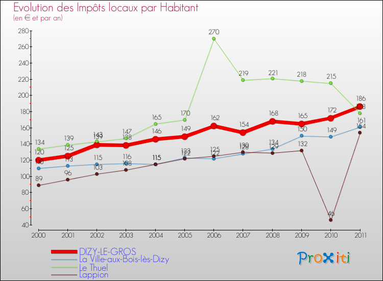 Evolution et montant des impôts locaux par Habitant pour DIZY-LE-GROS et les communes proches Comparaison des impôts locaux par habitant pour DIZY-LE-GROS et les communes voisines