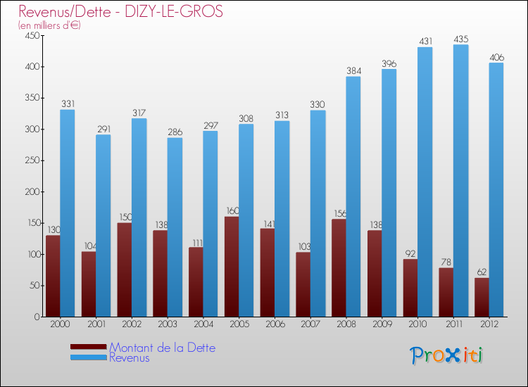 Evolution comparée de la dette et des revenus pour la commune de DIZY-LE-GROS de 2000 à 2012 Comparaison de la dette et des revenus pour DIZY-LE-GROS de 2000 à 2012