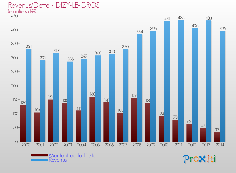 Evolution comparée de la dette et des revenus pour la commune de DIZY-LE-GROS de 2000 à 2014 Comparaison de la dette et des revenus pour DIZY-LE-GROS de 2000 à 2014