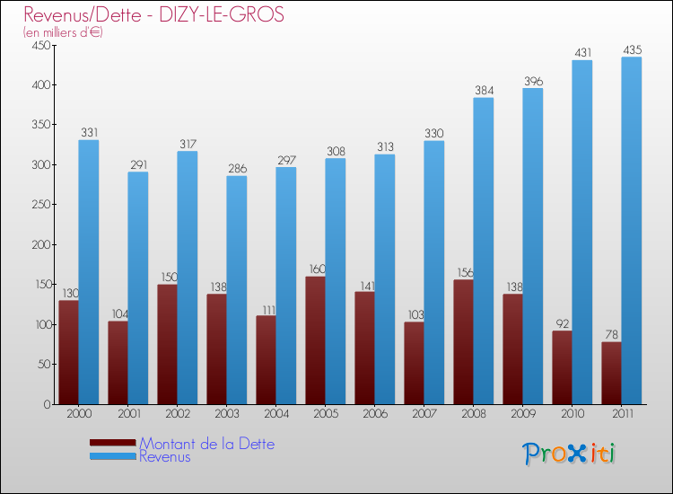 Evolution comparée de la dette et des revenus pour la commune de DIZY-LE-GROS de 2000 à 2011 Comparaison de la dette et des revenus pour DIZY-LE-GROS de 2000 à 2011