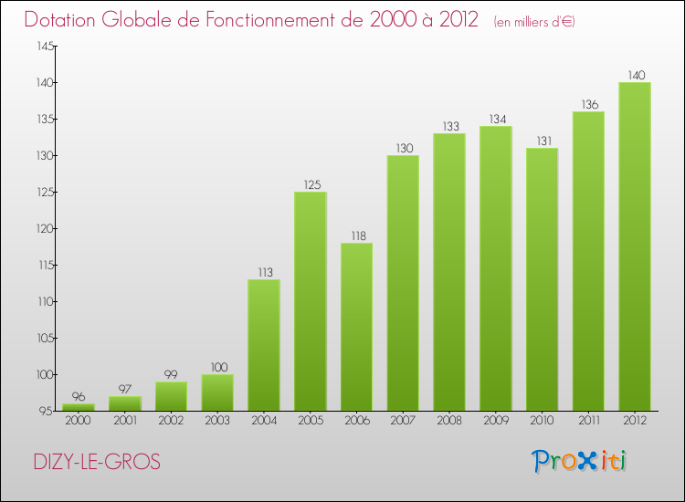 Evolution du montant de la Dotation Globale de Fonctionnement pour la commune de DIZY-LE-GROS de 2000 à 2012 Evolution du montant de la Dotation Globale de Fonctionnement pour DIZY-LE-GROS de 2000 à 2012