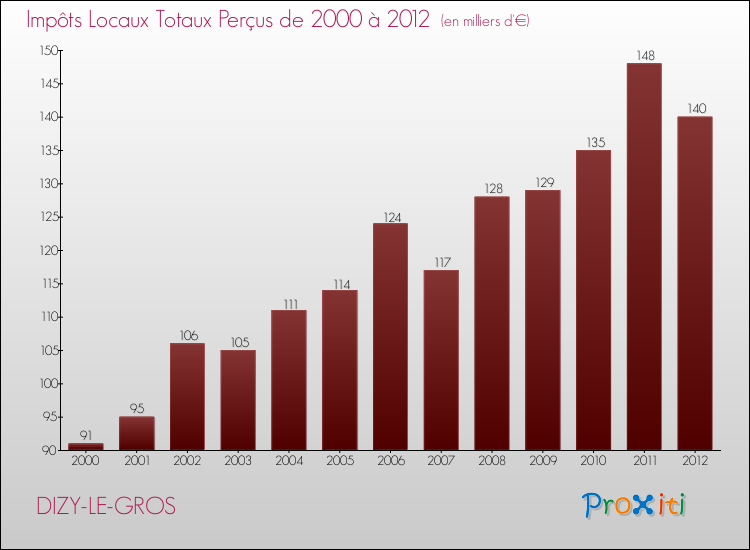 Evolution des Impôts Locaux pour la commune de DIZY-LE-GROS de 2000 à 2012 Evolution des Impôts Locaux pour DIZY-LE-GROS de 2000 à 2012