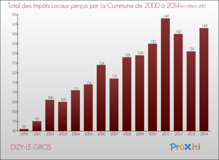 Evolution des Impôts Locaux pour la commune de DIZY-LE-GROS de 2000 à 2014 Evolution des Impôts Locaux pour DIZY-LE-GROS de 2000 à 2014