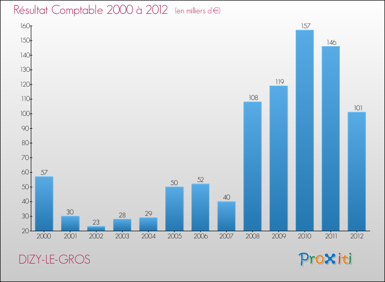 Evolution du résultat comptable pour la commune de DIZY-LE-GROS de 2000 à 2012 Evolution du résultat comptable pour DIZY-LE-GROS de 2000 à 2012