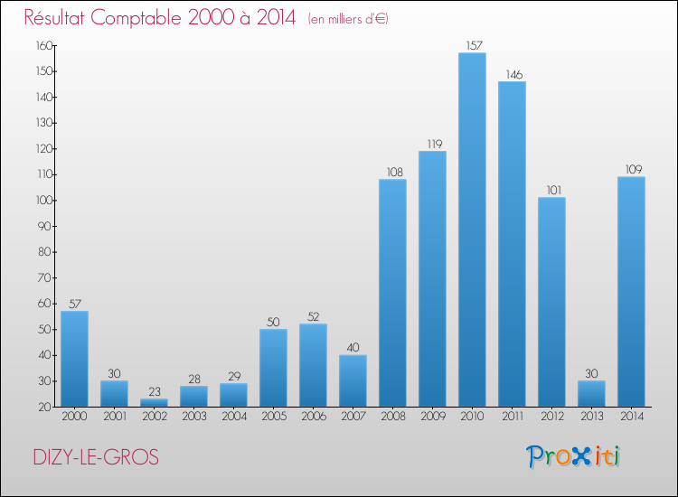 Evolution du résultat comptable pour la commune de DIZY-LE-GROS de 2000 à 2014 Evolution du résultat comptable pour DIZY-LE-GROS de 2000 à 2014