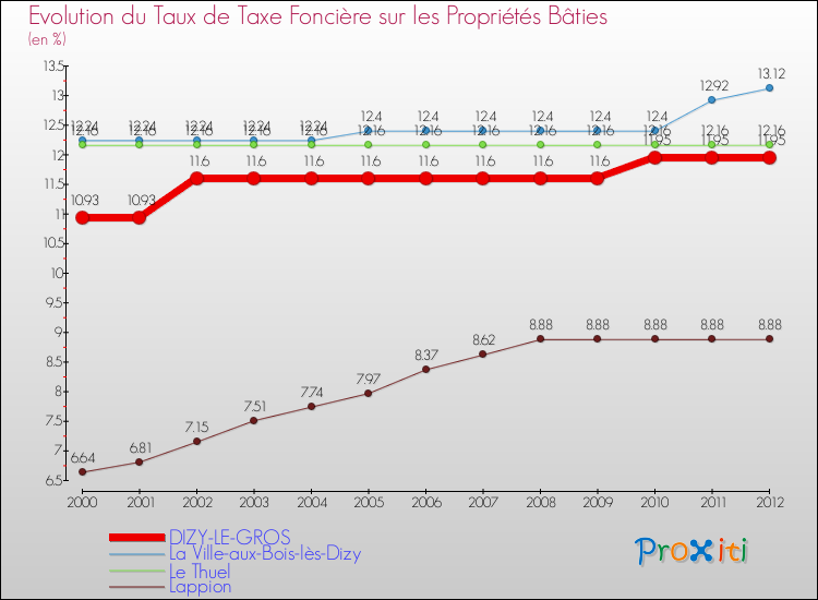 Evolution du taux de la taxe foncière sur le bati pour DIZY-LE-GROS et les communes proches de 2000 à 2012 Comparaison des taux de taxe foncière sur le bati pour DIZY-LE-GROS et les communes voisines de 2000 à 2012