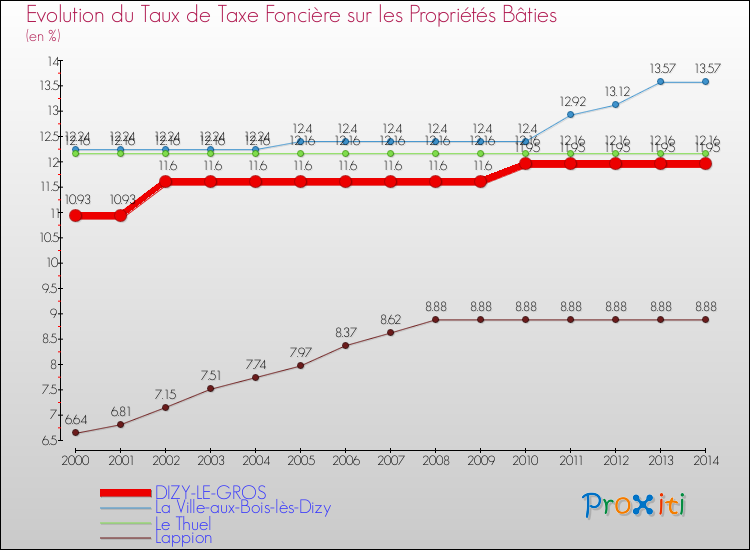 Evolution du taux de la taxe foncière sur le bati pour DIZY-LE-GROS et les communes proches de 2000 à 2014 Comparaison des taux de taxe foncière sur le bati pour DIZY-LE-GROS et les communes voisines de 2000 à 2014