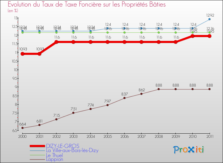 Evolution du taux de la taxe foncière sur le bati pour DIZY-LE-GROS et les communes proches Comparaison des taux de taxe foncière sur le bati pour DIZY-LE-GROS et les communes voisines