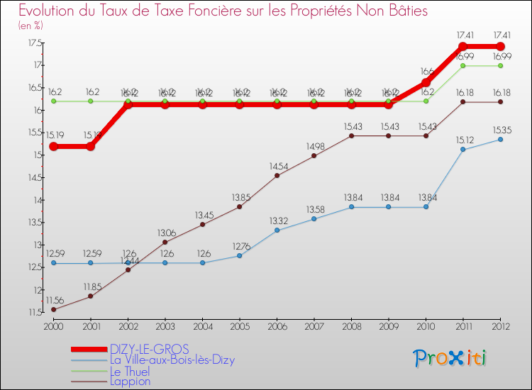 Evolution du taux de la taxe foncière sur les immeubles et terrains non batis pour DIZY-LE-GROS et les communes proches de 2000 à 2012 Comparaison des taux de la taxe foncière sur les immeubles et terrains non batis pour DIZY-LE-GROS et les communes voisines de 2000 à 2012