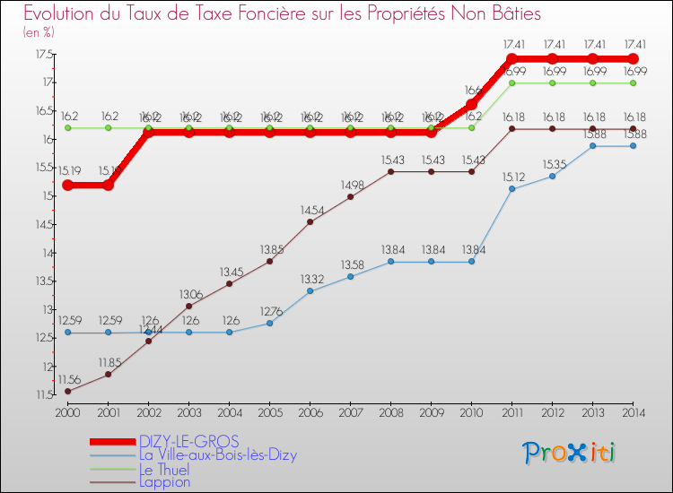 Evolution du taux de la taxe foncière sur les immeubles et terrains non batis pour DIZY-LE-GROS et les communes proches de 2000 à 2014 Comparaison des taux de la taxe foncière sur les immeubles et terrains non batis pour DIZY-LE-GROS et les communes voisines de 2000 à 2014