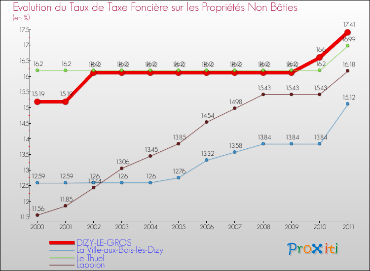 Evolution du taux de la taxe foncière sur les immeubles et terrains non batis pour DIZY-LE-GROS et les communes proches Comparaison des taux de la taxe foncière sur les immeubles et terrains non batis pour DIZY-LE-GROS et les communes voisines