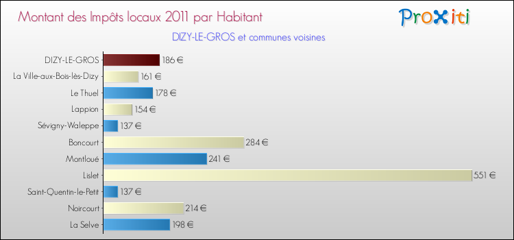 Montant des impôts locaux par Habitant pour DIZY-LE-GROS et les communes proches Comparaison des impôts locaux par habitant pour DIZY-LE-GROS et les communes voisines