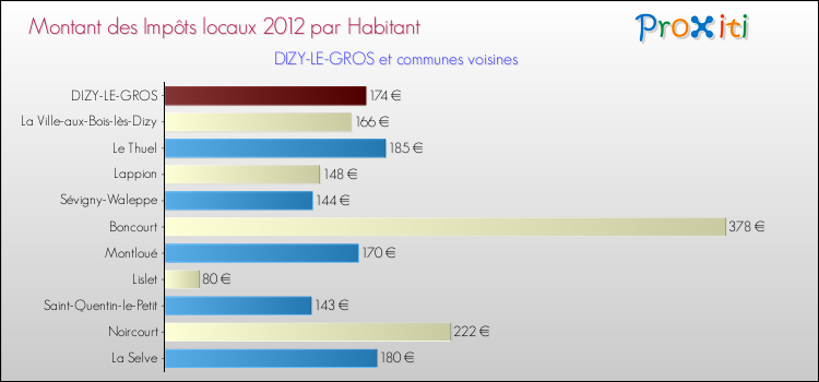 Montant des impôts locaux par Habitant pour DIZY-LE-GROS et les communes proches Comparaison des impôts locaux par habitant pour DIZY-LE-GROS et les communes voisines