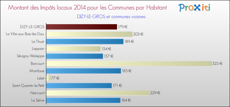 Montant des impôts locaux par Habitant pour DIZY-LE-GROS et les communes proches en 2014 Comparaison des impôts locaux par habitant pour DIZY-LE-GROS et les communes voisines en 2014