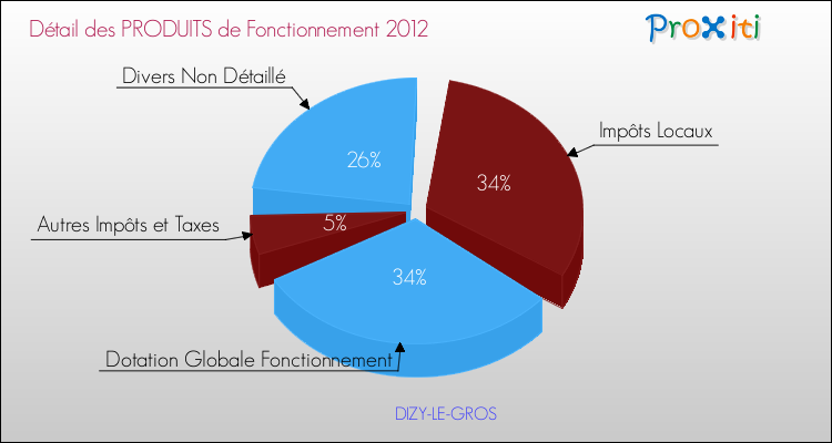 Décomposition du Budget de Fonctionnement 2012 de la commune de DIZY-LE-GROS Budget de Fonctionnement 2012 pour la commune de DIZY-LE-GROS