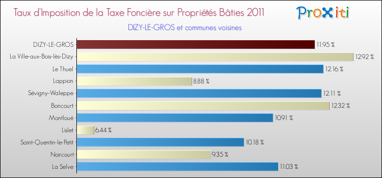 Taux d'imposition de la taxe foncière sur le bati 2011 pour DIZY-LE-GROS et les communes proches Comparaison des taux d'imposition de la taxe foncière sur le bati 2011 pour DIZY-LE-GROS et les communes voisines