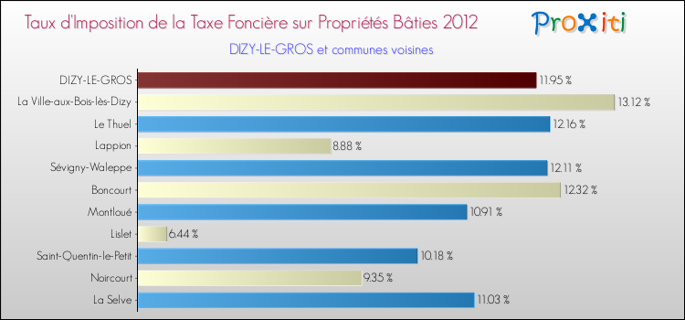 Taux d'imposition de la taxe foncière sur le bati 2012 pour DIZY-LE-GROS et les communes proches Comparaison des taux d'imposition de la taxe foncière sur le bati 2012 pour DIZY-LE-GROS et les communes voisines