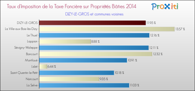 Taux d'imposition de la taxe foncière sur le bati 2014 pour DIZY-LE-GROS et les communes proches Comparaison des taux d'imposition de la taxe foncière sur le bati 2014 pour DIZY-LE-GROS et les communes voisines