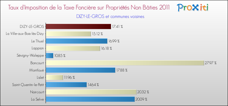 Taux d'imposition de la taxe foncière sur les immeubles et terrains non batis 2011 pour DIZY-LE-GROS et les communes proches Comparaison des taux d'imposition de la taxe foncière sur les immeubles et terrains non batis 2011 pour DIZY-LE-GROS et les communes voisines