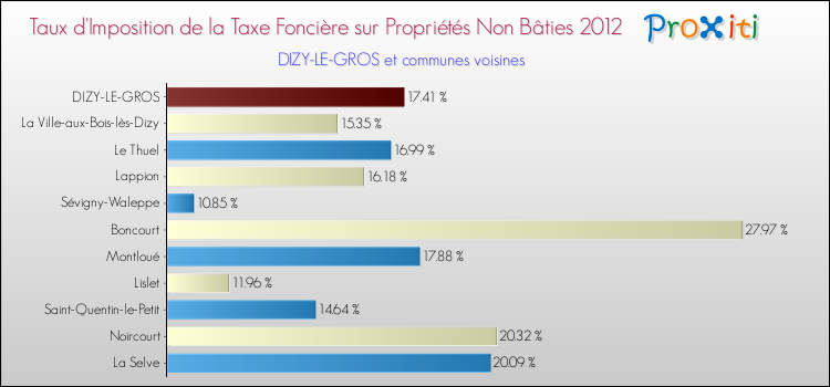 Taux d'imposition de la taxe foncière sur les immeubles et terrains non batis 2012 pour DIZY-LE-GROS et les communes proches Comparaison des taux d'imposition de la taxe foncière sur les immeubles et terrains non batis 2012 pour DIZY-LE-GROS et les communes voisines