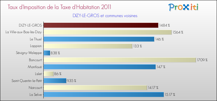 Taux d'imposition de la taxe d'habitation 2011 pour DIZY-LE-GROS et les communes proches Comparaison des taux d'imposition de la taxe d'habitation 2011 pour DIZY-LE-GROS et les communes voisines