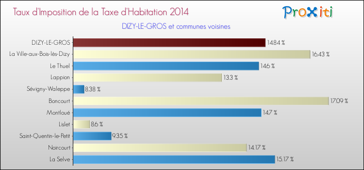 Taux d'imposition de la taxe d'habitation 2014 pour DIZY-LE-GROS et les communes proches Comparaison des taux d'imposition de la taxe d'habitation 2014 pour DIZY-LE-GROS et les communes voisines