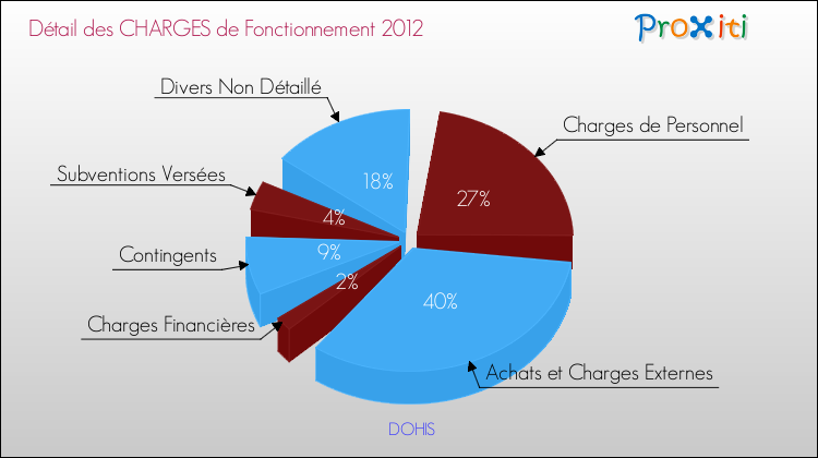 Décomposition des Charges de Fonctionnement 2012 de la commune de DOHIS Charges de Fonctionnement 2012 pour la commune de DOHIS