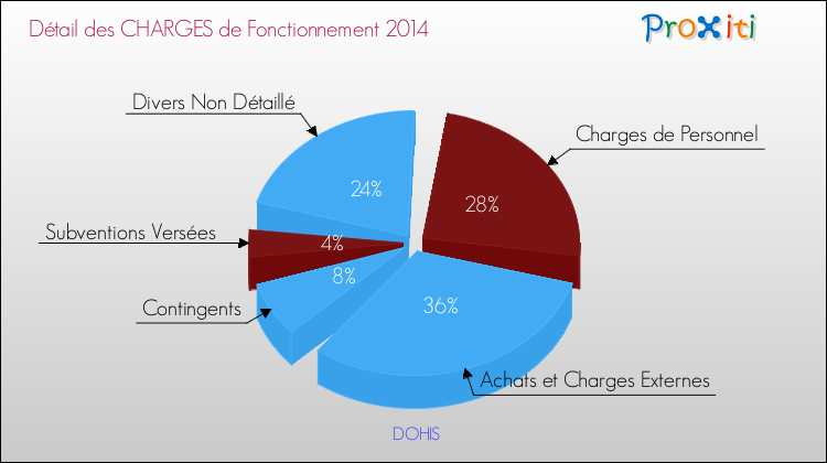 Décomposition des Charges de Fonctionnement 2014 de la commune de DOHIS Charges de Fonctionnement 2014 pour la commune de DOHIS
