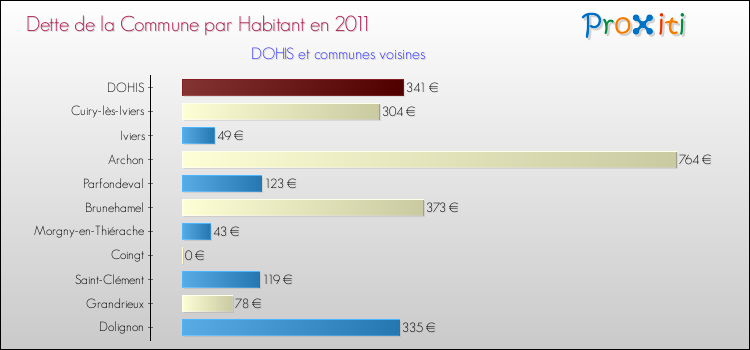 Dette par habitant de la commune en 2011 pour DOHIS et les communes proches Comparaison de la dette par habitant de la commune en 2011 pour DOHIS et les communes voisines