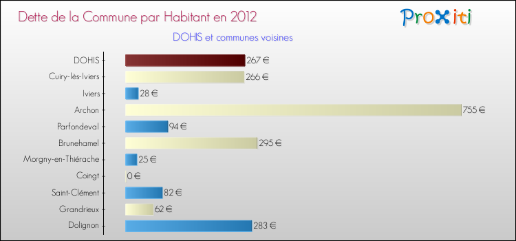 Dette par habitant de la commune en 2012 pour DOHIS et les communes proches Comparaison de la dette par habitant de la commune en 2012 pour DOHIS et les communes voisines