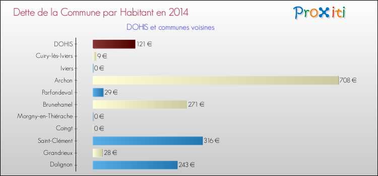 Dette par habitant de la commune en 2014 pour DOHIS et les communes proches Comparaison de la dette par habitant de la commune en 2014 pour DOHIS et les communes voisines