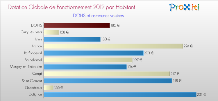 Montant des dotations globales de fonctionnement DGF par Habitant pour DOHIS et les communes proches Comparaison des des dotations globales de fonctionnement DGF par habitant pour DOHIS et les communes voisines