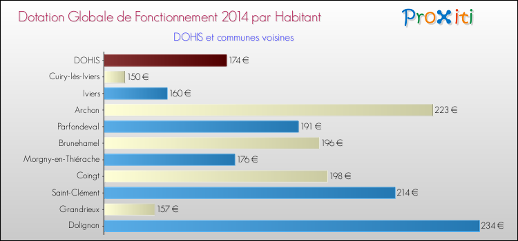 Montant des dotations globales de fonctionnement DGF par Habitant pour DOHIS et les communes proches en 2014. Comparaison des des dotations globales de fonctionnement DGF par habitant pour DOHIS et les communes voisines en 2014.