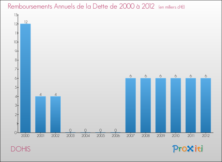 Evolution de l'annuité de la dette pour la commune de DOHIS de 2000 à 2012 Annuités de la dette pour DOHIS de 2000 à 2012