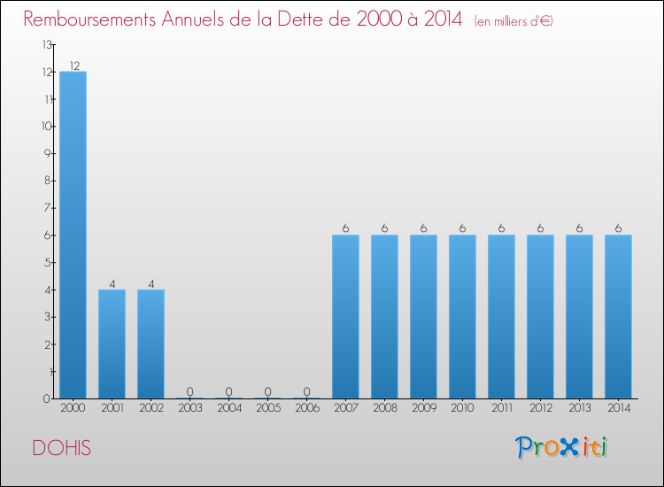 Evolution de l'annuité de la dette pour la commune de DOHIS de 2000 à 2014 Annuités de la dette pour DOHIS de 2000 à 2014