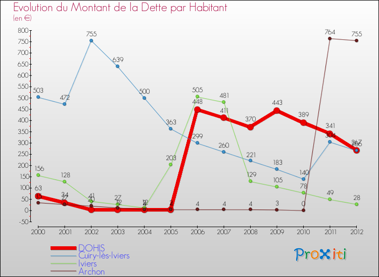 Evolution de la dette par habitant pour la commune de DOHIS et les communes proches de 2000 à 2012 Comparaison de la dette par habitant pour DOHIS et les communes voisines de 2000 à 2012
