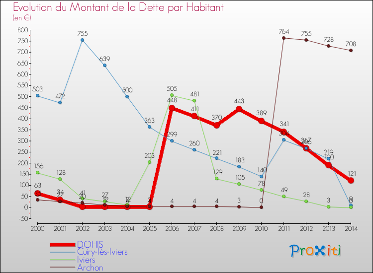 Evolution de la dette par habitant pour la commune de DOHIS et les communes proches de 2000 à 2014 Comparaison de la dette par habitant pour DOHIS et les communes voisines de 2000 à 2014