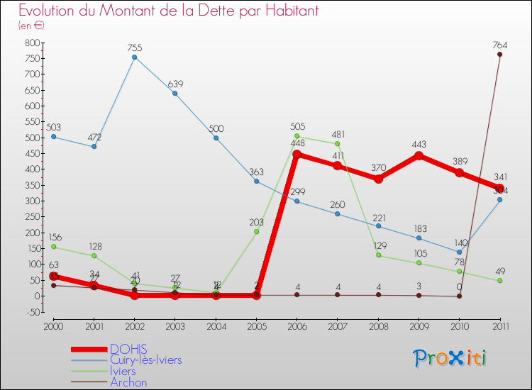 Evolution de la dette par habitant pour la commune de DOHIS et les communes proches Comparaison de la dette par habitant pour DOHIS et les communes voisines