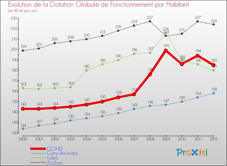 Evolution et montant de la dotation globale de fonctionnement par Habitant pour DOHIS et les communes proches Comparaison des dotations globales de fonctionnement par habitant pour DOHIS et les communes voisines