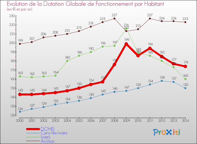 Evolution et montant de la dotation globale de fonctionnement par Habitant pour DOHIS et les communes proches de 2000 à 2014. Comparaison des dotations globales de fonctionnement par habitant pour DOHIS et les communes voisines de 2000 à 2014.