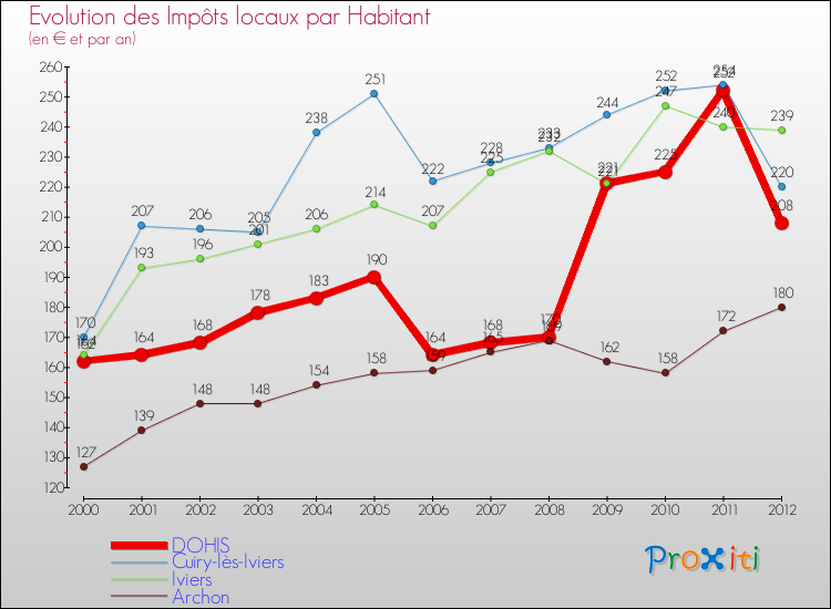 Evolution et montant des impôts locaux par Habitant pour DOHIS et les communes proches Comparaison des impôts locaux par habitant pour DOHIS et les communes voisines
