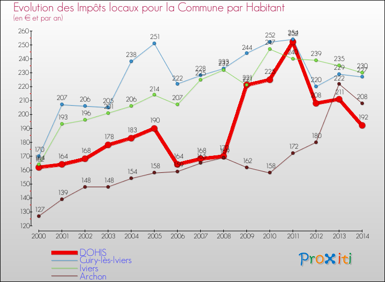 Evolution et montant des impôts locaux par Habitant pour DOHIS et les communes proches de 2000 à 2014 Comparaison des impôts locaux par habitant pour DOHIS et les communes voisines de 2000 à 2014