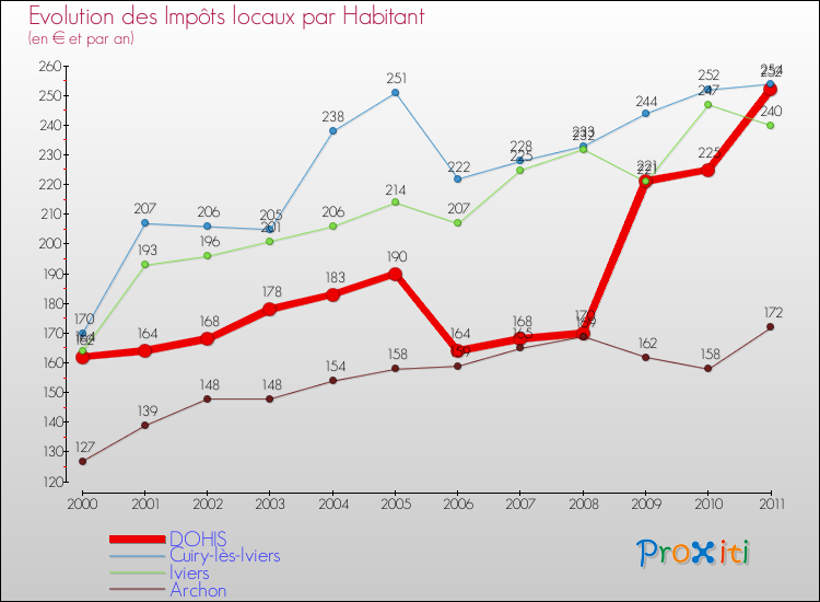 Evolution et montant des impôts locaux par Habitant pour DOHIS et les communes proches Comparaison des impôts locaux par habitant pour DOHIS et les communes voisines