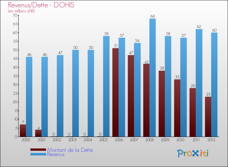 Evolution comparée de la dette et des revenus pour la commune de DOHIS de 2000 à 2012 Comparaison de la dette et des revenus pour DOHIS de 2000 à 2012