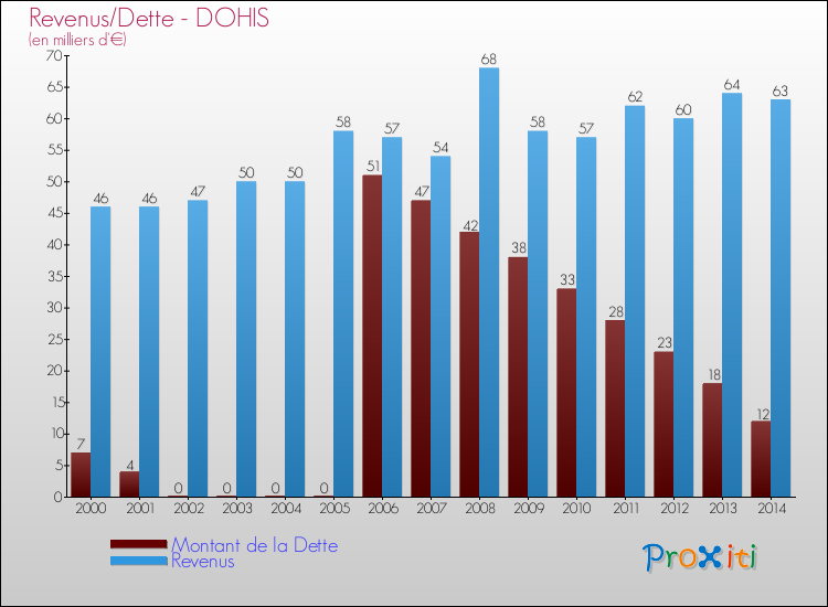 Evolution comparée de la dette et des revenus pour la commune de DOHIS de 2000 à 2014 Comparaison de la dette et des revenus pour DOHIS de 2000 à 2014