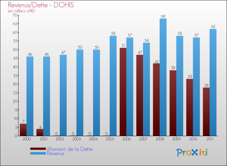 Evolution comparée de la dette et des revenus pour la commune de DOHIS de 2000 à 2011 Comparaison de la dette et des revenus pour DOHIS de 2000 à 2011