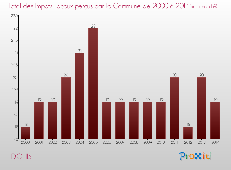 Evolution des Impôts Locaux pour la commune de DOHIS de 2000 à 2014 Evolution des Impôts Locaux pour DOHIS de 2000 à 2014